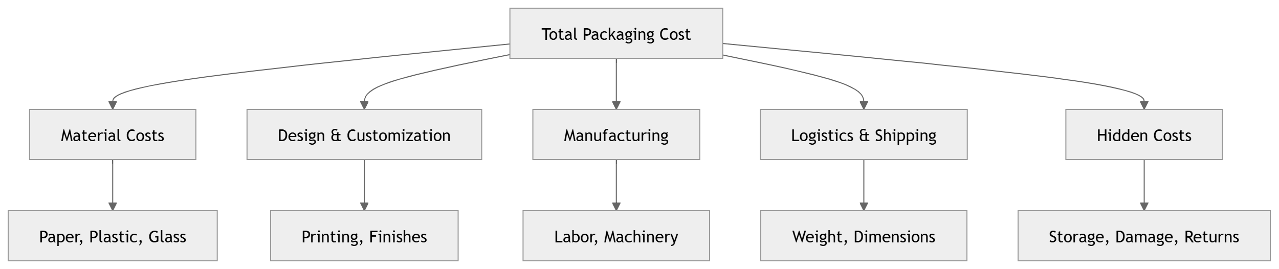 Packaging Cost Breakdown Diagram